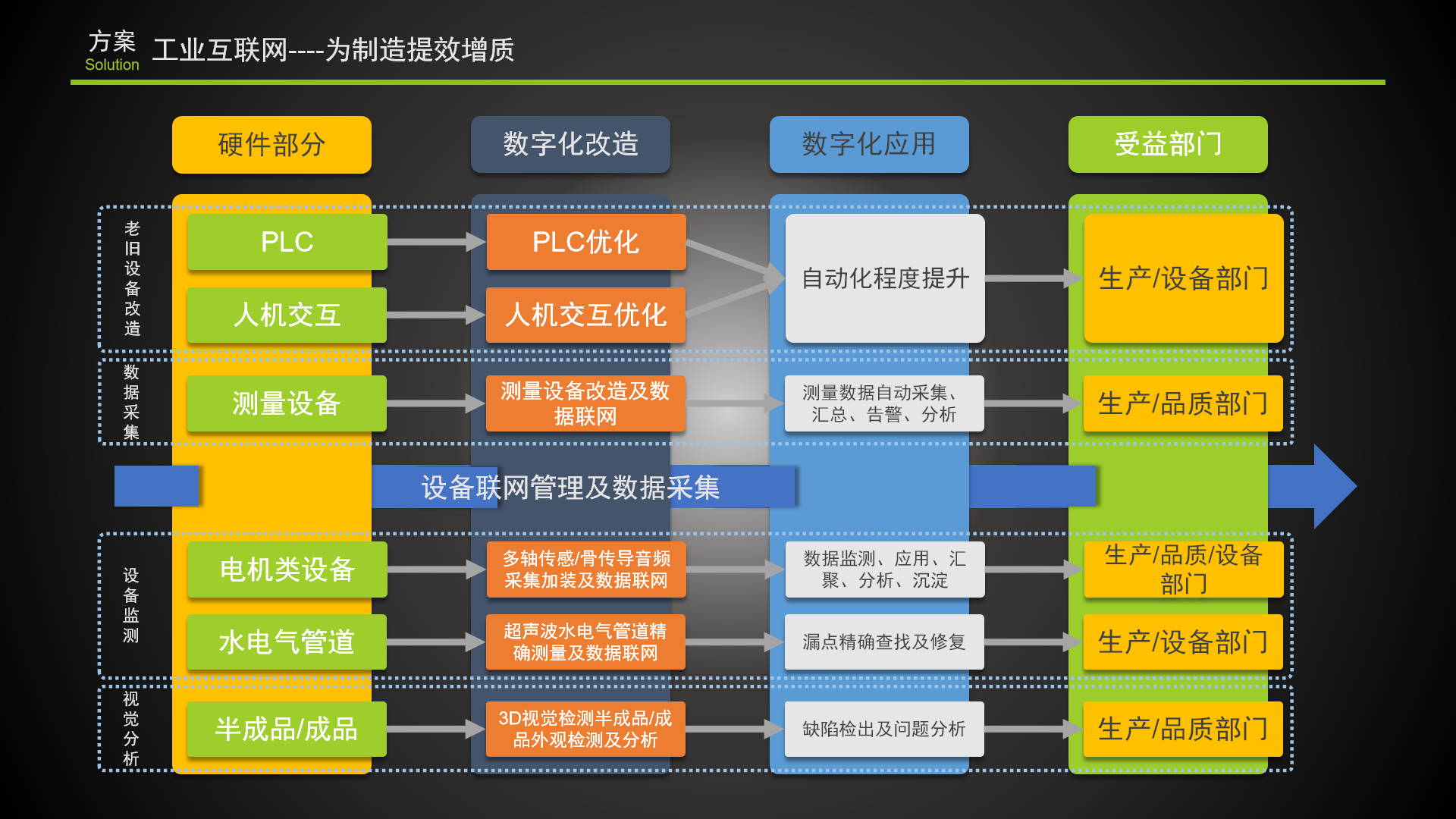 工业互联网